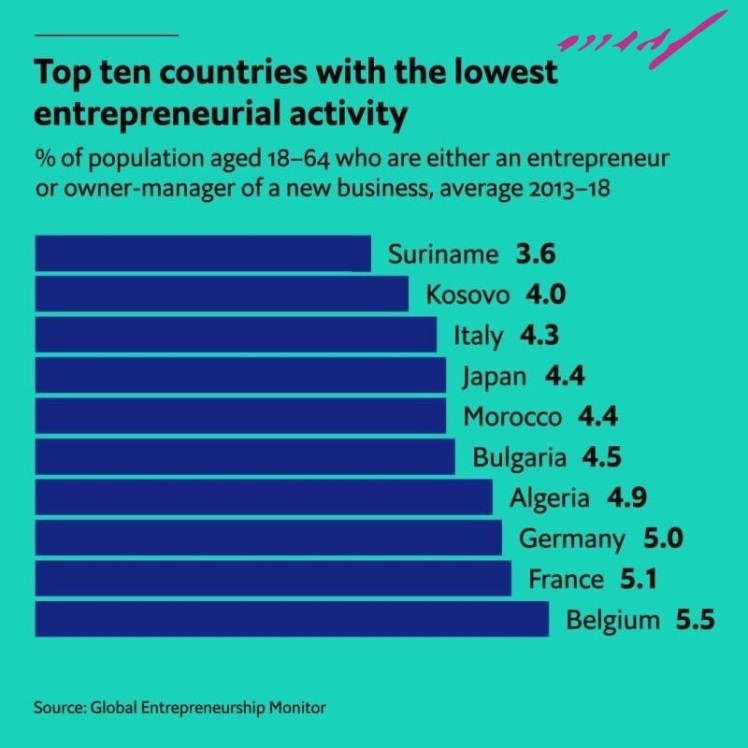 کشورهایی با کمترین سطح فعالیتهای کارآفرینانه