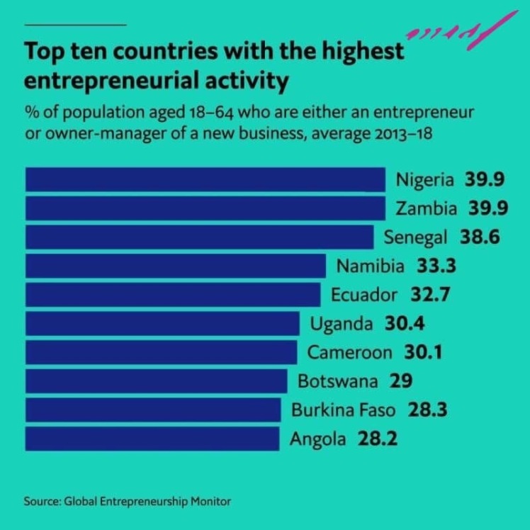 برترین کشورهای کارآفرین دنیا